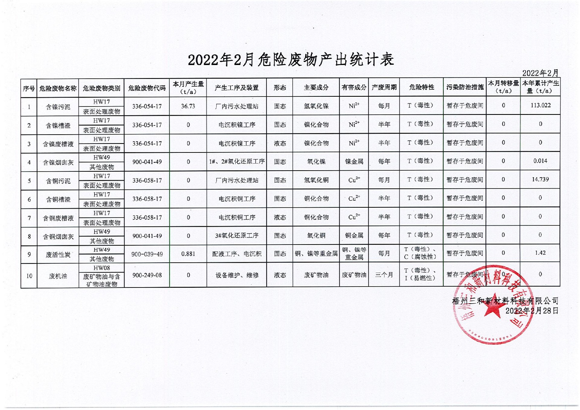 2022年2月危險廢物產出統計表_00.jpg