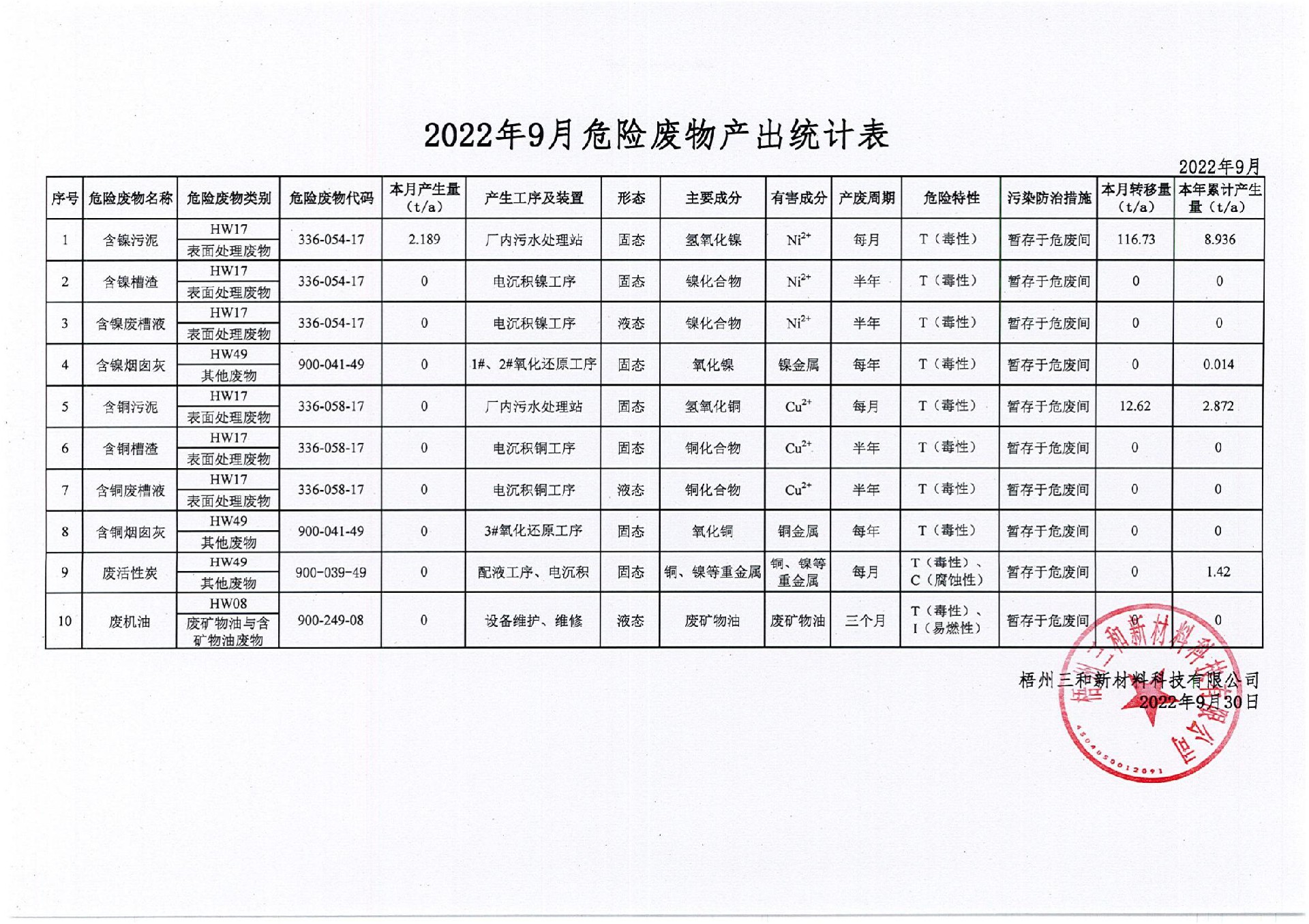 2022年9月危險廢物產出統計表_00.jpg