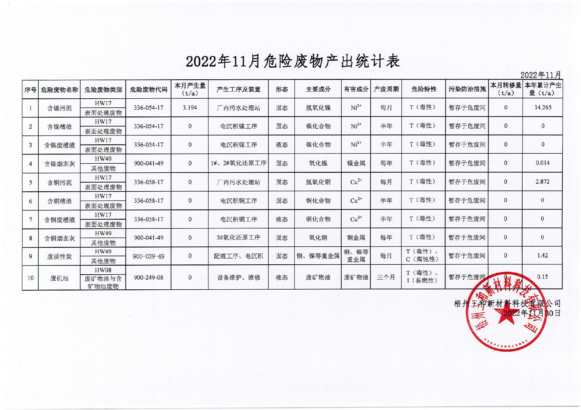 2022年11月危險廢物產出統計表_00.jpg